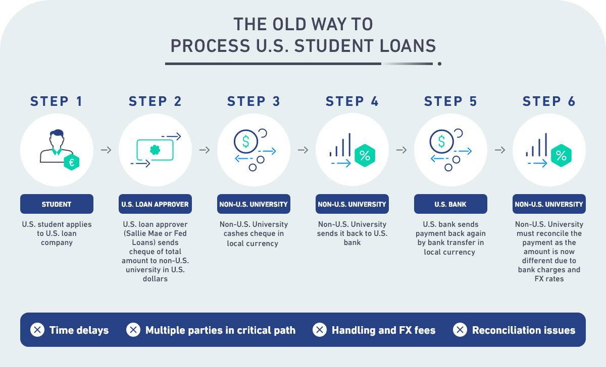 The Old Way to Process U.S. Student Loan Payments