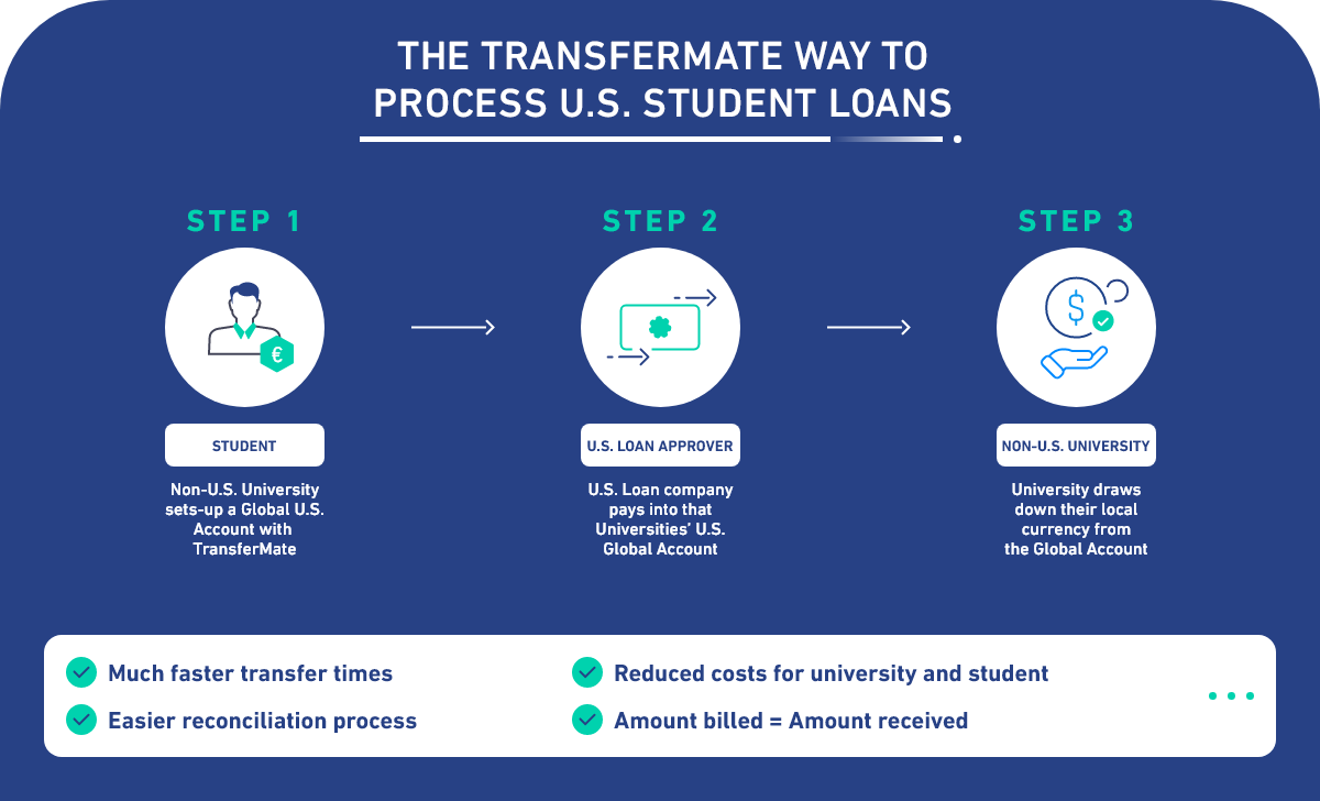 The New and Faster Way to Process U.S. Student Loan Payments